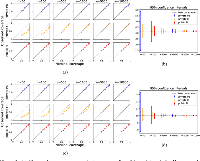 Figure 1 for General-Purpose Differentially-Private Confidence Intervals