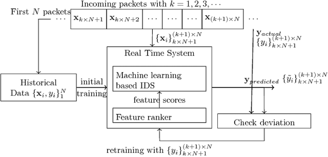 Figure 1 for Online Feature Ranking for Intrusion Detection Systems