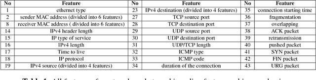 Figure 2 for Online Feature Ranking for Intrusion Detection Systems