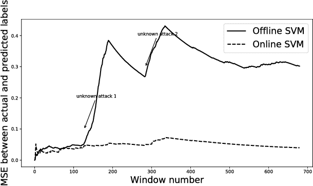 Figure 3 for Online Feature Ranking for Intrusion Detection Systems