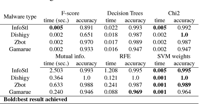 Figure 4 for Online Feature Ranking for Intrusion Detection Systems