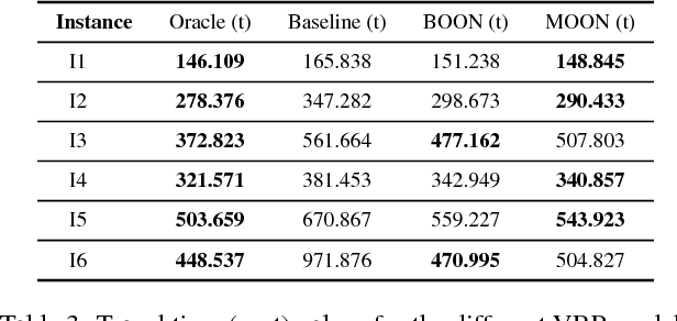 Figure 3 for Boosting Combinatorial Problem Modeling with Machine Learning
