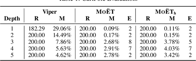 Figure 1 for MoËT: Interpretable and Verifiable Reinforcement Learning via Mixture of Expert Trees