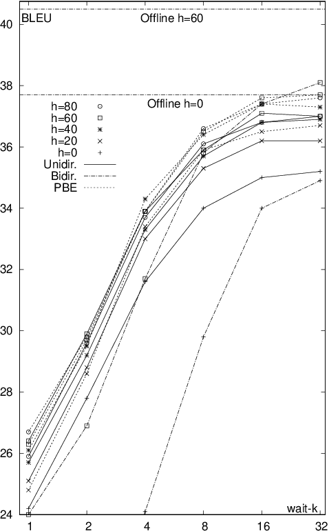 Figure 3 for From Simultaneous to Streaming Machine Translation by Leveraging Streaming History