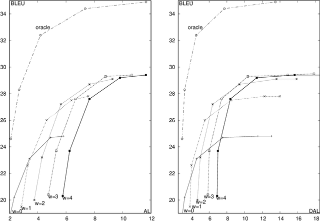 Figure 4 for From Simultaneous to Streaming Machine Translation by Leveraging Streaming History