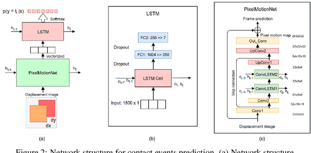 Figure 3 for Towards Learning to Detect and Predict Contact Events on Vision-based Tactile Sensors