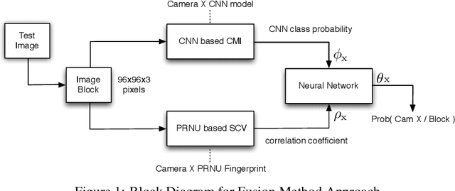 Figure 1 for Fusion of Camera Model and Source Device Specific Forensic Methods for Improved Tamper Detection