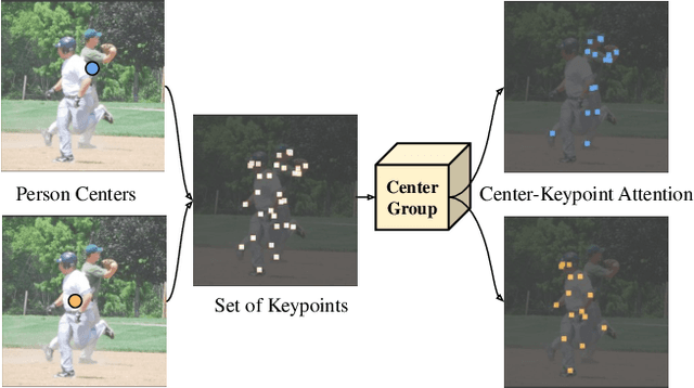 Figure 1 for The Center of Attention: Center-Keypoint Grouping via Attention for Multi-Person Pose Estimation