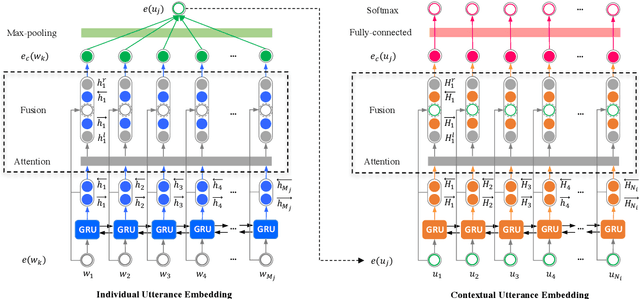 Figure 3 for HiGRU: Hierarchical Gated Recurrent Units for Utterance-level Emotion Recognition