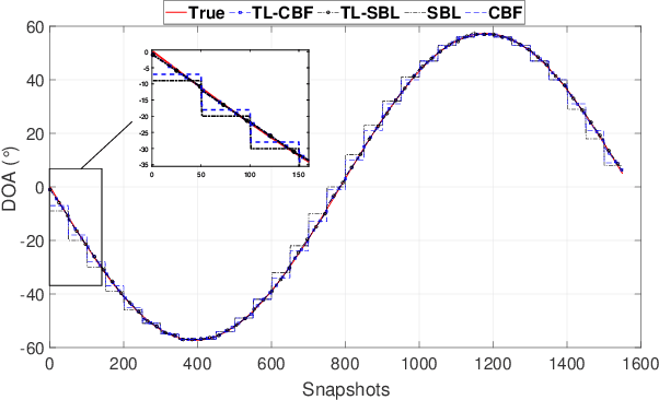 Figure 3 for Parametric Models for DOA Trajectory Localization