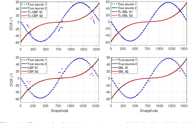 Figure 4 for Parametric Models for DOA Trajectory Localization