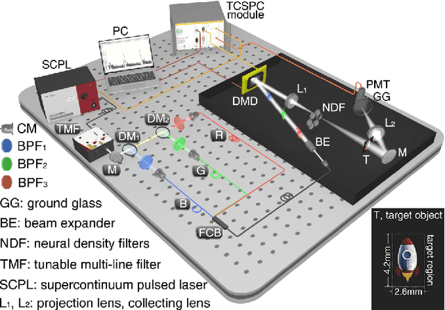 Figure 1 for Full-color photon-counting single-pixel imaging