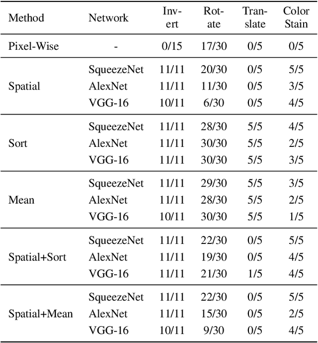 Figure 4 for Identifying and Mitigating Flaws of Deep Perceptual Similarity Metrics