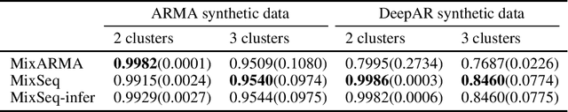 Figure 3 for MixSeq: Connecting Macroscopic Time Series Forecasting with Microscopic Time Series Data