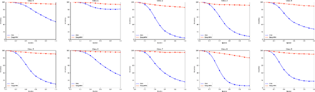 Figure 2 for Deep Minimax Probability Machine