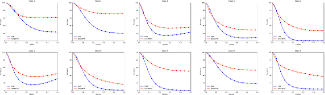 Figure 3 for Deep Minimax Probability Machine