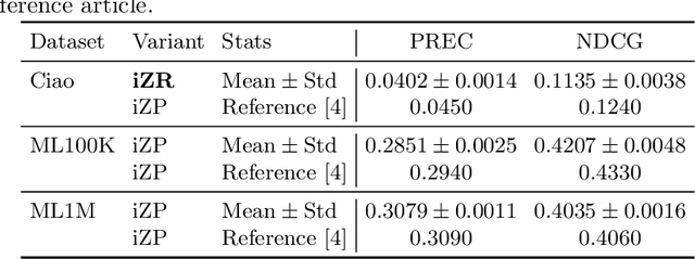 Figure 3 for An Evaluation Study of Generative Adversarial Networks for Collaborative Filtering
