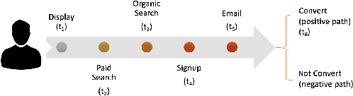 Figure 1 for Deep Neural Net with Attention for Multi-channel Multi-touch Attribution