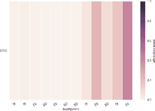 Figure 3 for Deep Neural Net with Attention for Multi-channel Multi-touch Attribution