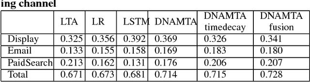 Figure 4 for Deep Neural Net with Attention for Multi-channel Multi-touch Attribution