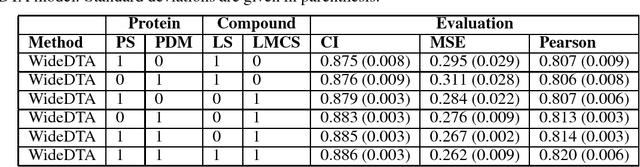 Figure 4 for WideDTA: prediction of drug-target binding affinity