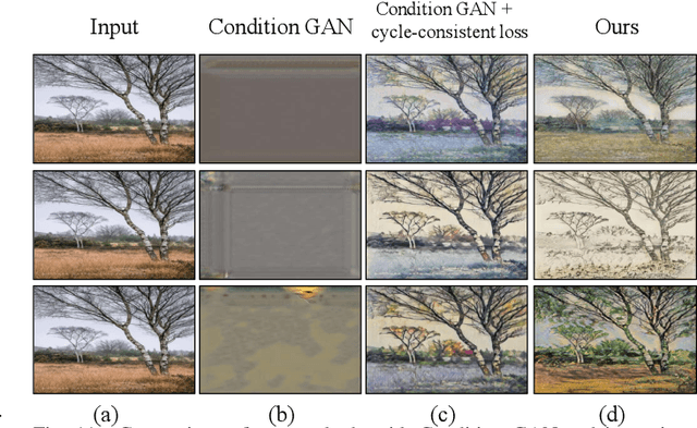 Figure 3 for Gated-GAN: Adversarial Gated Networks for Multi-Collection Style Transfer