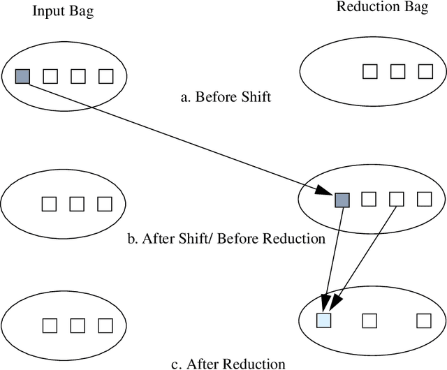 Figure 2 for Improving the Efficiency of a Generation Algorithm for Shake and Bake Machine Translation Using Head-Driven Phrase Structure Grammar
