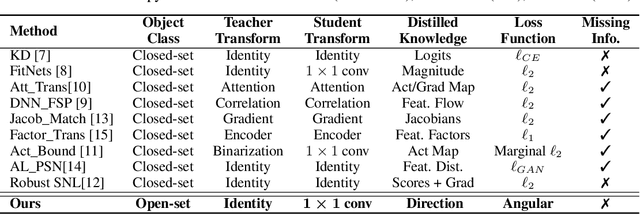 Figure 1 for ShrinkTeaNet: Million-scale Lightweight Face Recognition via Shrinking Teacher-Student Networks