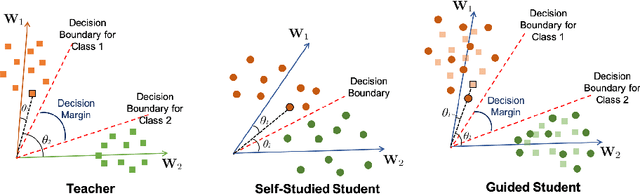 Figure 2 for ShrinkTeaNet: Million-scale Lightweight Face Recognition via Shrinking Teacher-Student Networks