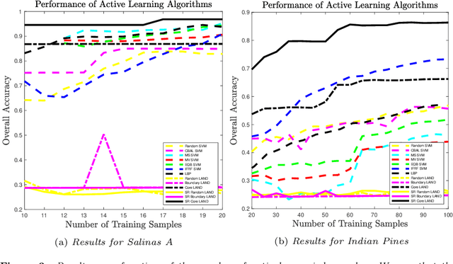 Figure 3 for Spatially regularized active diffusion learning for high-dimensional images