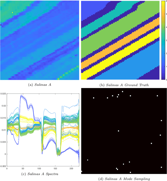 Figure 1 for Spatially regularized active diffusion learning for high-dimensional images