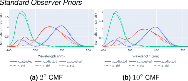 Figure 1 for Inferring Human Observer Spectral Sensitivities from Video Game Data