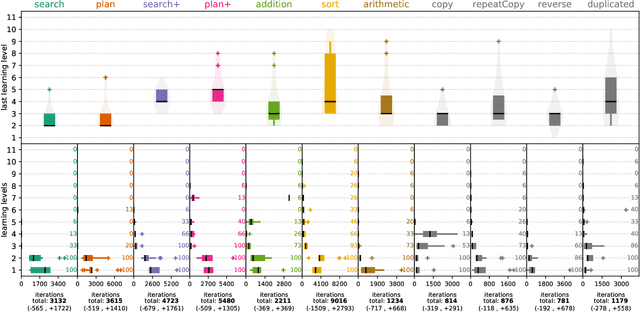 Figure 4 for Evolutionary Training and Abstraction Yields Algorithmic Generalization of Neural Computers