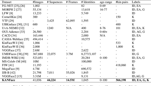 Figure 2 for Investigating Bias in Deep Face Analysis: The KANFace Dataset and Empirical Study