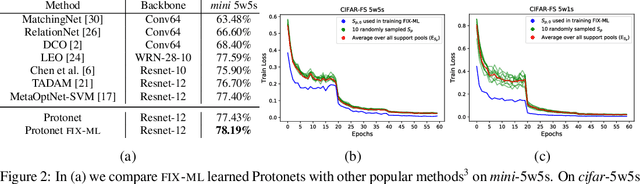 Figure 2 for Is Support Set Diversity Necessary for Meta-Learning?