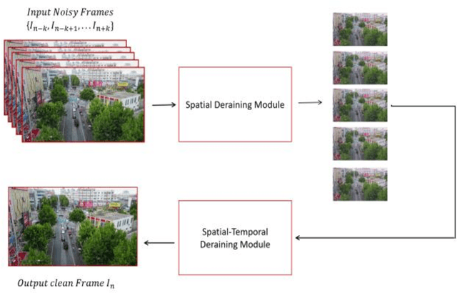 Figure 1 for Towards Safer Transportation: a self-supervised learning approach for traffic video deraining