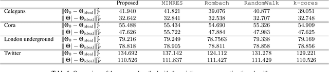 Figure 2 for Learning Sparse Graphs with a Core-periphery Structure