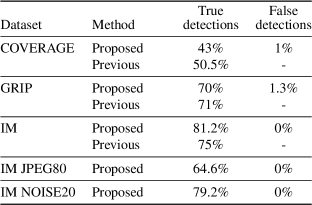 Figure 2 for Robust copy-move forgery detection by false alarms control