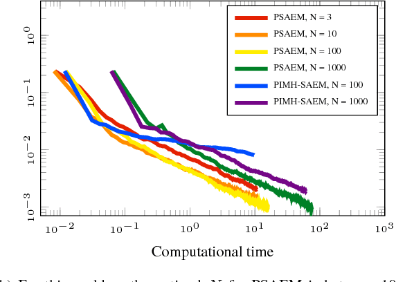 Figure 3 for Learning dynamical systems with particle stochastic approximation EM