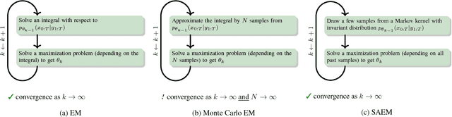 Figure 1 for Learning dynamical systems with particle stochastic approximation EM