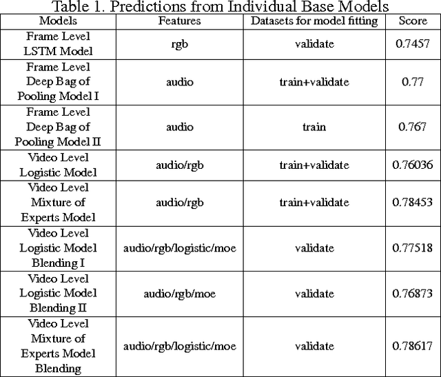 Figure 2 for An Effective Way to Improve YouTube-8M Classification Accuracy in Google Cloud Platform