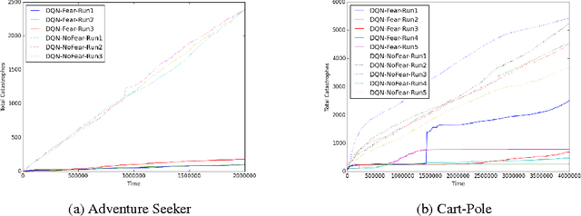 Figure 3 for Combating Reinforcement Learning's Sisyphean Curse with Intrinsic Fear