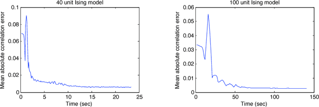 Figure 3 for Minimum Probability Flow Learning