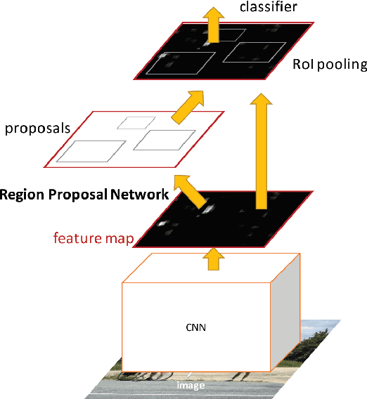 Figure 4 for A Survey of Modern Object Detection Literature using Deep Learning