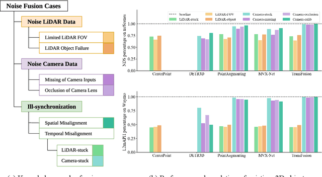 Figure 1 for Benchmarking the Robustness of LiDAR-Camera Fusion for 3D Object Detection