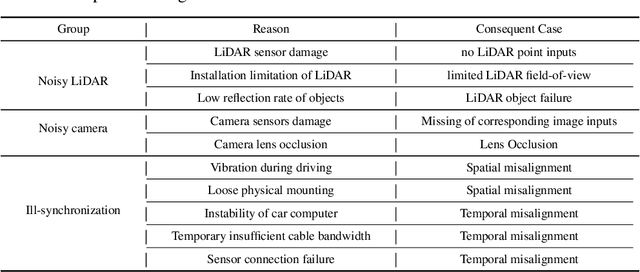 Figure 2 for Benchmarking the Robustness of LiDAR-Camera Fusion for 3D Object Detection