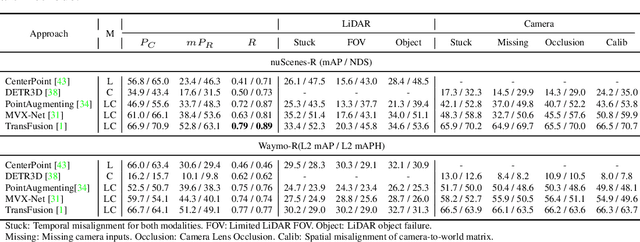 Figure 4 for Benchmarking the Robustness of LiDAR-Camera Fusion for 3D Object Detection