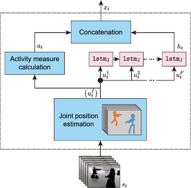 Figure 3 for Summarization of User-Generated Sports Video by Using Deep Action Recognition Features