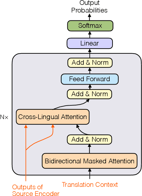 Figure 3 for GWLAN: General Word-Level AutocompletioN for Computer-Aided Translation