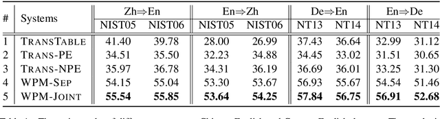 Figure 2 for GWLAN: General Word-Level AutocompletioN for Computer-Aided Translation